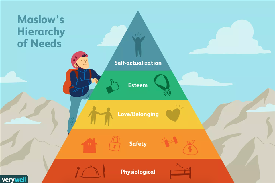 Maslow's hierarchy of needs are physiological needs, safety needs, love and belonging needs, esteem needs, and self-actualization needs.
